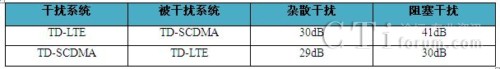 FlTD-LTE + FlTD-SCDMA