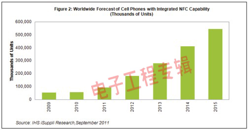 IHS iSuppli˾NFC֙Cȫ؛Ay