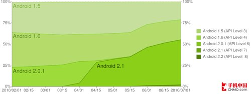 Android2.1汾ռ55^m(x)汾