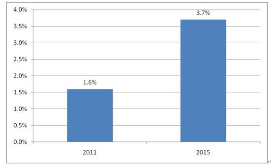 2011-2015_˹(lin)W(wng)Ј(chng)(ռGDP) 