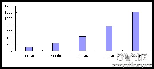 2007-2011ЇIPTVÑ(sh)L