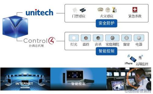 Control4cVOIPopY(ji)